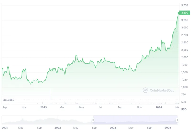 Balances Over Time