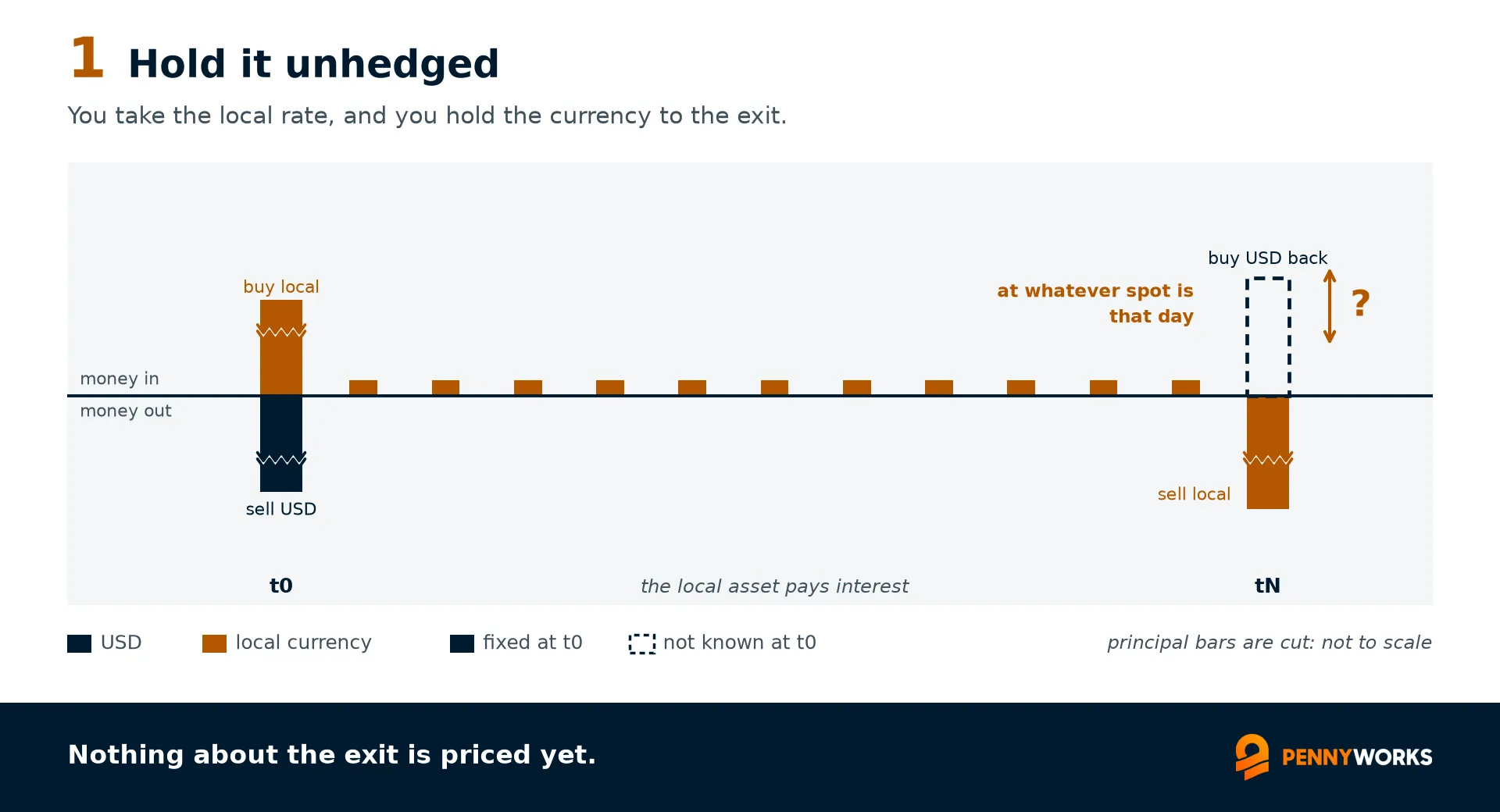 Cashflow chart, unhedged. At t0 dollars go out and local currency comes in. Interest accrues each period. At tN the local currency is sold and the dollar amount coming back is drawn as a dashed outline with a question mark, because it depends on spot that day.