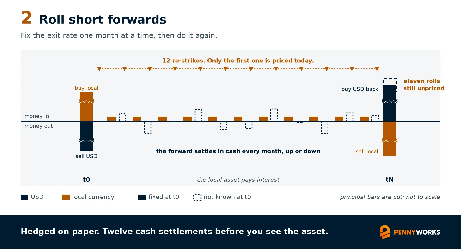 Cashflow chart, hedged with rolling one month forwards. Same cashflows, but the dollar amount at tN is solid rather than unknown, and twelve markers across the top show where the cover is re-struck at that day's forward points.