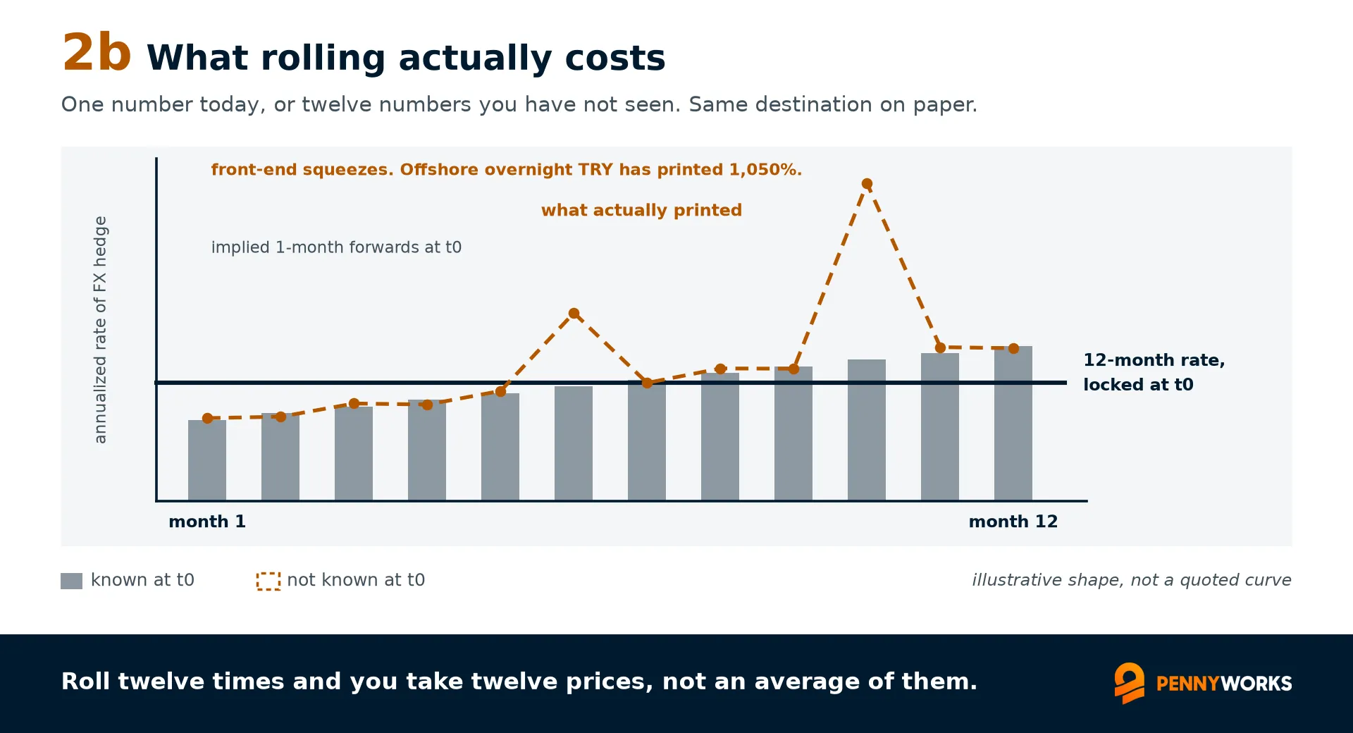 Term structure chart. Twelve gray bars rise from zero, showing the one-month forwards implied by the curve at t0 and sloping upward across the year. One solid line runs across them at their average, marking the twelve-month rate locked at t0. Dashed orange marks what actually printed, tracking the bars for most months and spiking far above them twice.