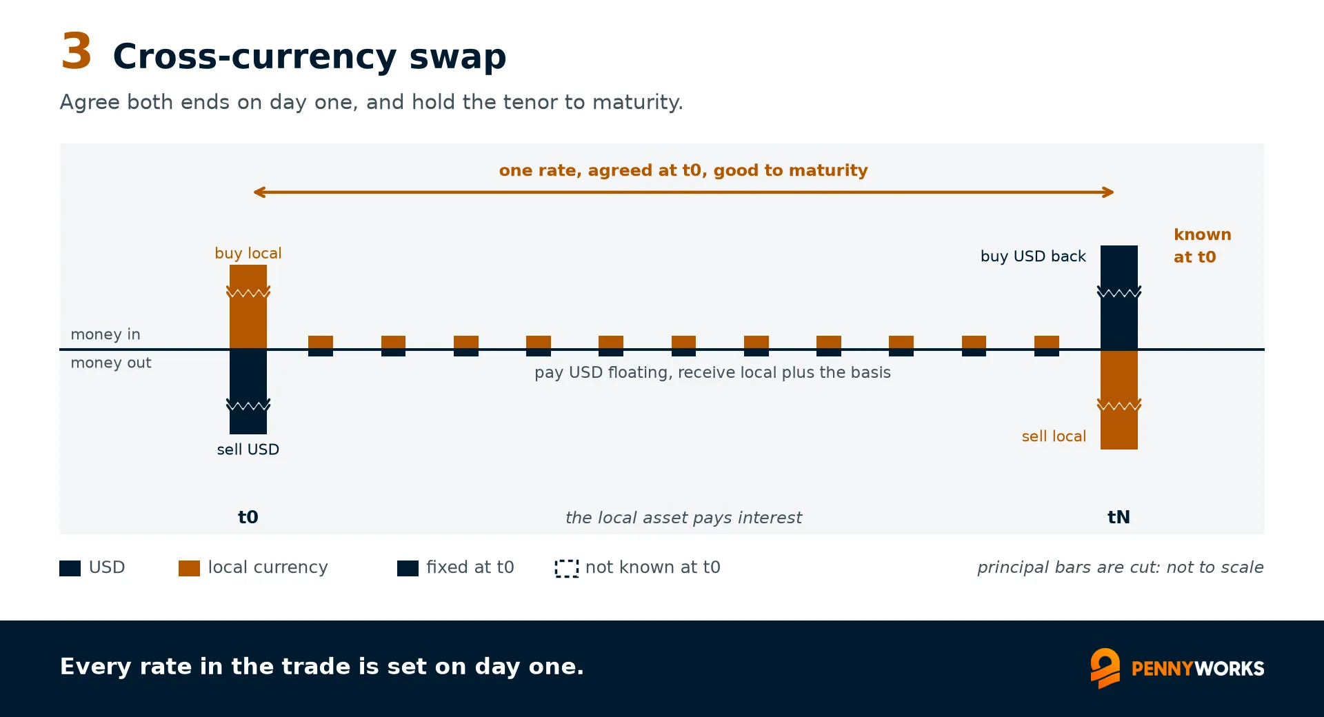 Cashflow chart, cross-currency basis swap. Same cashflows, with a single span across the whole term showing one rate agreed at t0 and good to maturity, and small dollar payments each period against local currency received plus the basis.