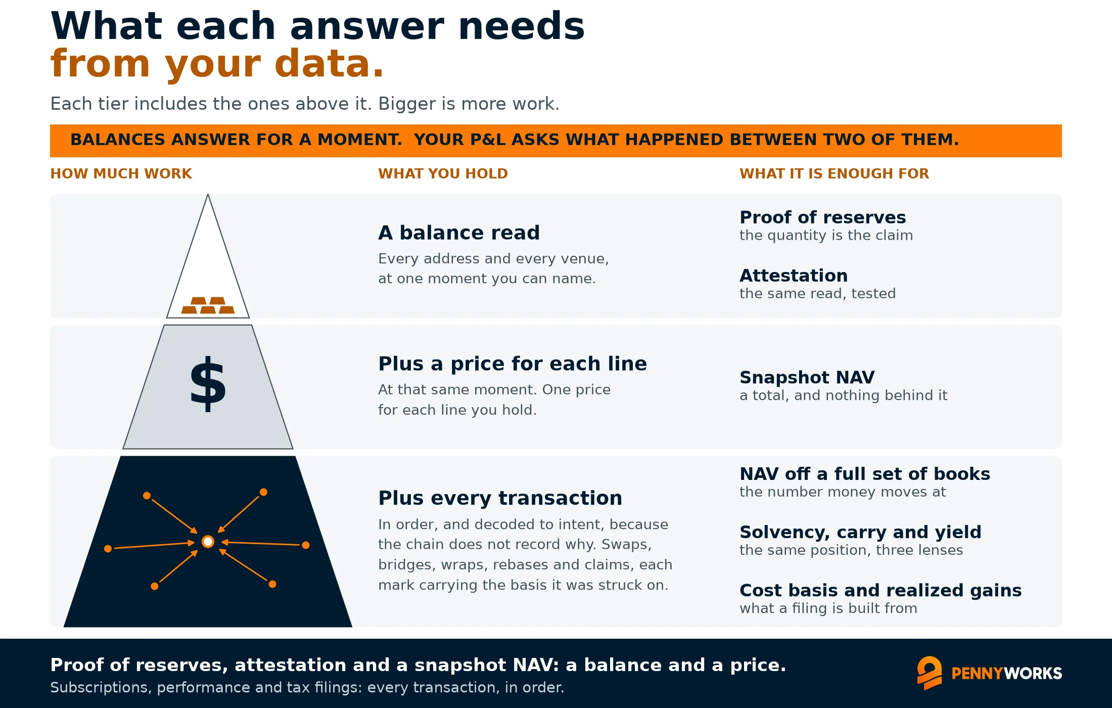 A pyramid in three tiers, a small point at the top widening to a broad base, where a bigger tier means more work. Beside each tier sits what you hold and what it is enough for. At the tip, a small stack of gold bars: a balance read across every address and venue at one moment, enough for a proof of reserves and an attestation. In the middle, a dollar sign: a price for each line, enough for a snapshot NAV. At the base, six nodes with arrows converging on a single point: every transaction, in order and decoded to intent, enough for a NAV off a full set of books, the solvency, carry and yield views of a position, and cost basis and realized gains. Balances answer for a moment, and a P&L asks what happened between two of them.