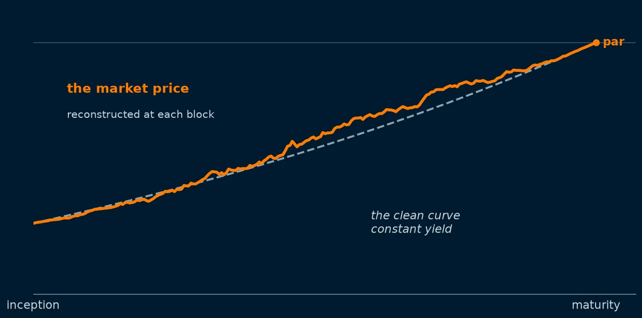 The PT market price, reconstructed at each block, traces a jagged line around the smooth clean constant-yield curve, both rising to par at maturity.