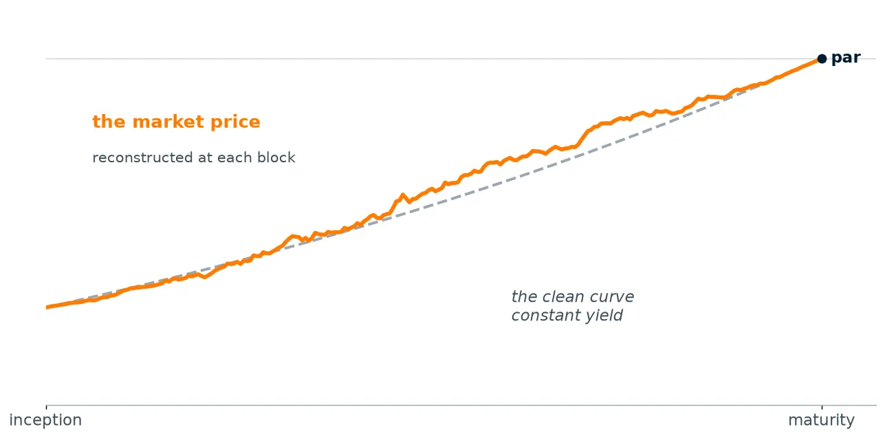The PT market price, reconstructed at each block, traces a jagged line around the smooth clean constant-yield curve, both rising to par at maturity.