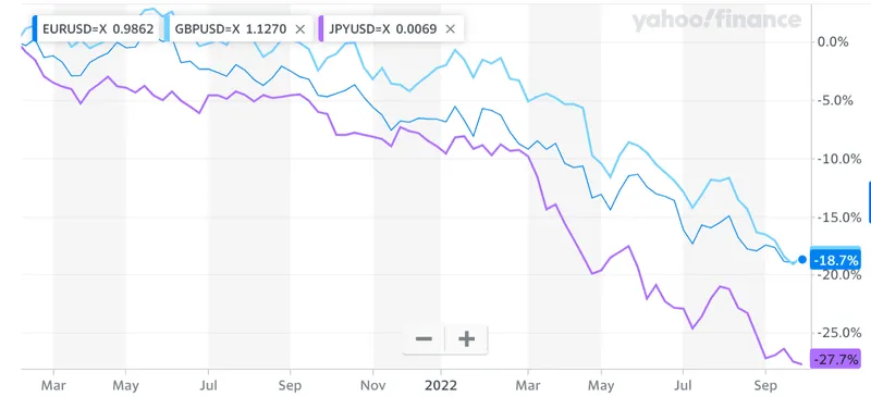 Source Yahoo Finance