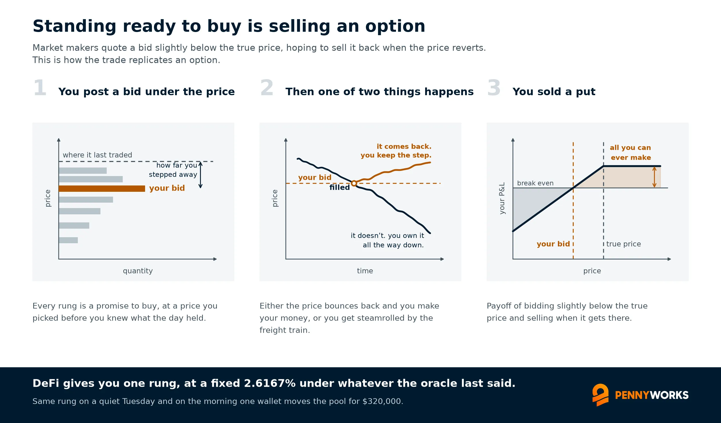 Standing ready to buy is selling an option. Three panels: a ladder of resting bids, the fork between a rebound and a fall, and the short put payoff those two outcomes add up to.