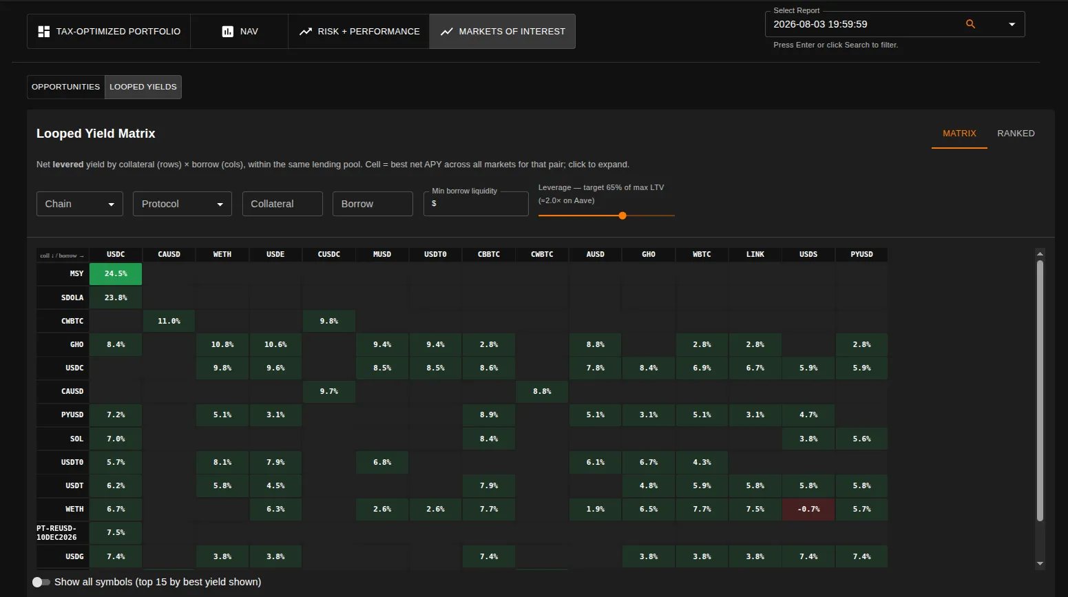 Looped yield matrix: a grid of net levered yields with collateral assets down the rows and borrow assets across the columns, filtered by chain, protocol and minimum borrow liquidity, with a leverage slider targeting a percentage of maximum LTV.