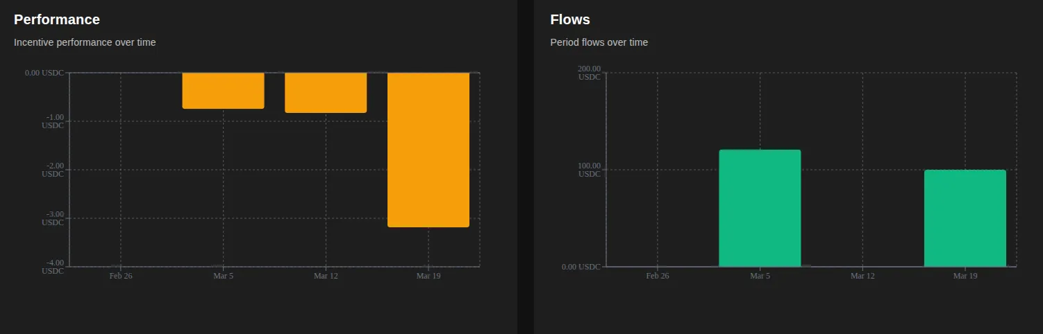 Two bar charts side by side: incentive performance per period on the left, plotted below the zero line, and period flows on the right showing two positive subscription bars.