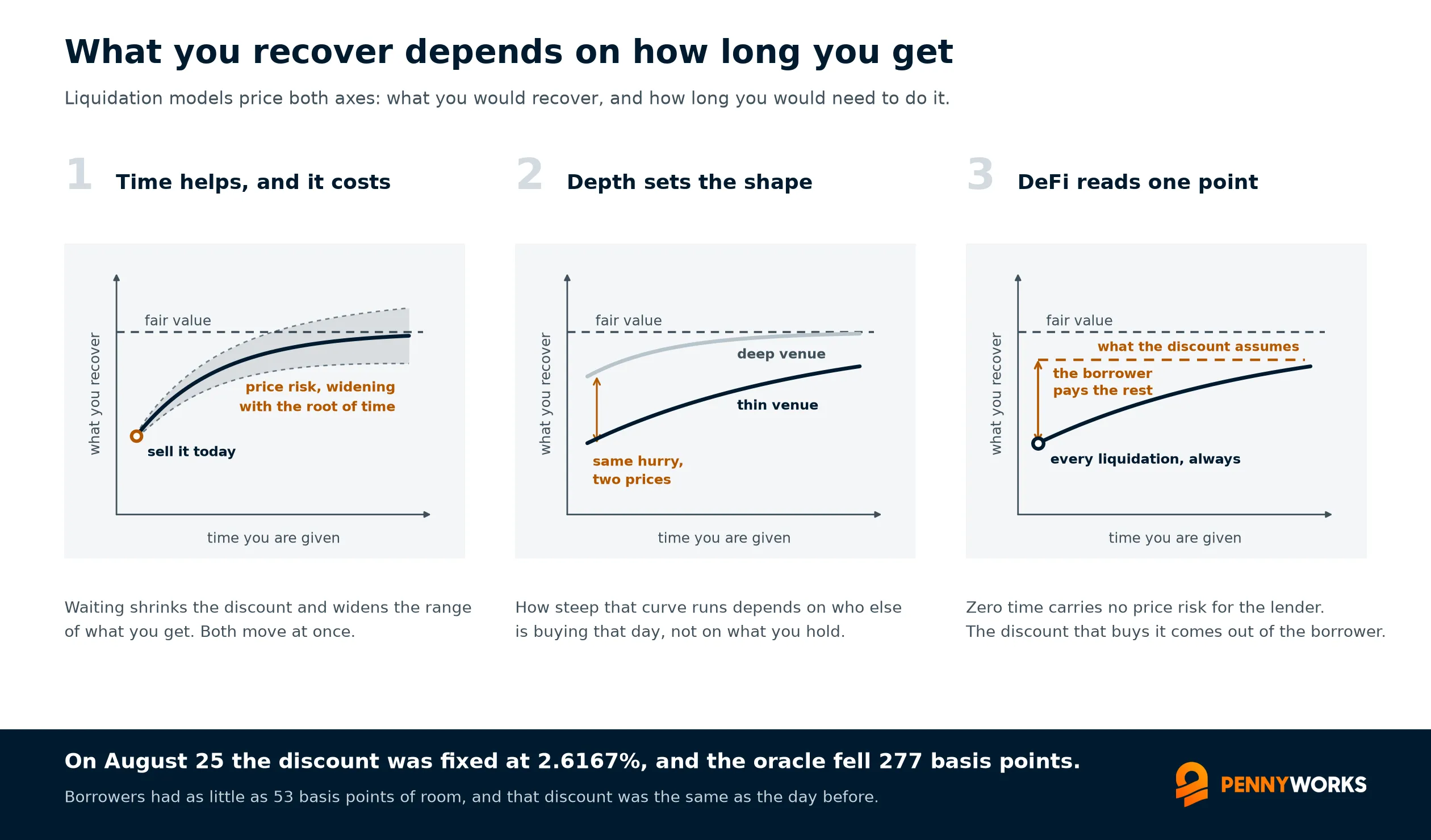 Three panels: recovery rising with the time you are given, the same curve steeper for a thin venue than a deep one, and DeFi reading a single point at zero against a fixed discount.