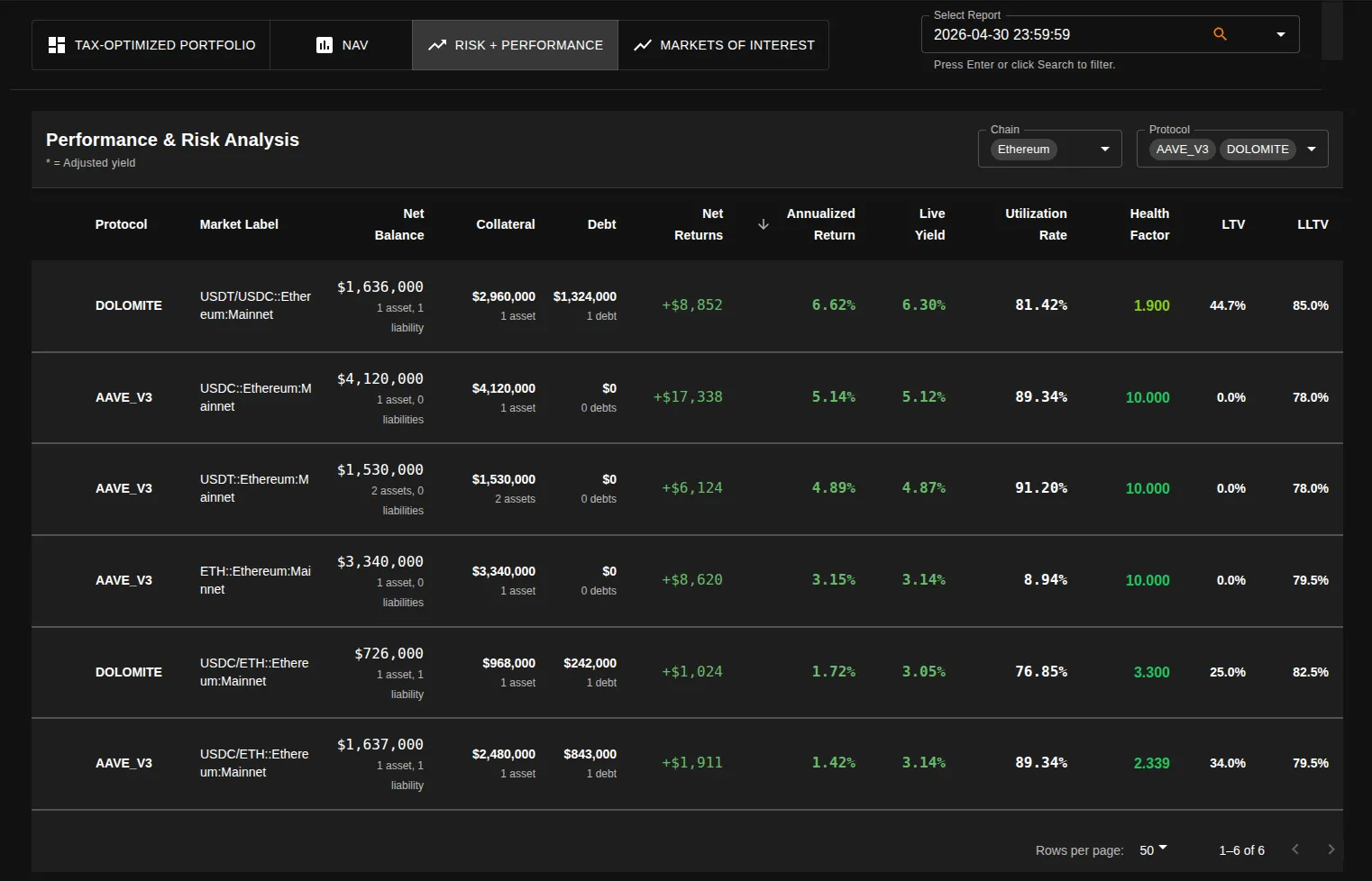 Performance and risk analysis table: one row per market, with columns for protocol, market label, net balance, collateral, debt, net returns, annualised return, live yield, utilisation rate, health factor, LTV and liquidation LTV. The health factor is colour graded by how far the position sits from liquidation, and the rows carrying no debt show no LTV against it.