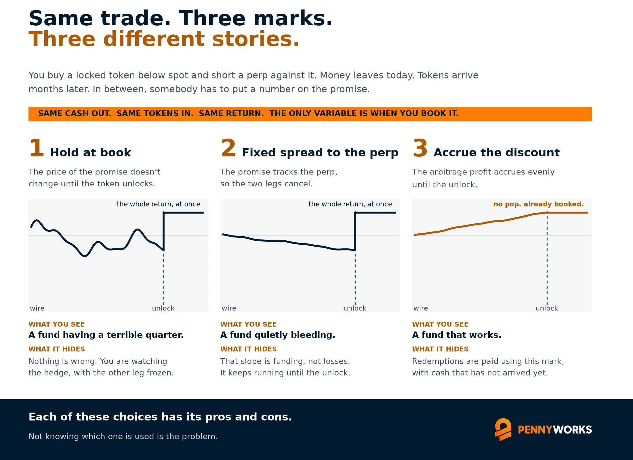 The same OTC discount trade under three marking methods. Hold at book shows a volatile line and a jump at unlock. Fixed spread to the perp shows a slow decline and a jump at unlock. Accruing the discount shows a smooth rise and no jump. Same cash out, same tokens in, same return.