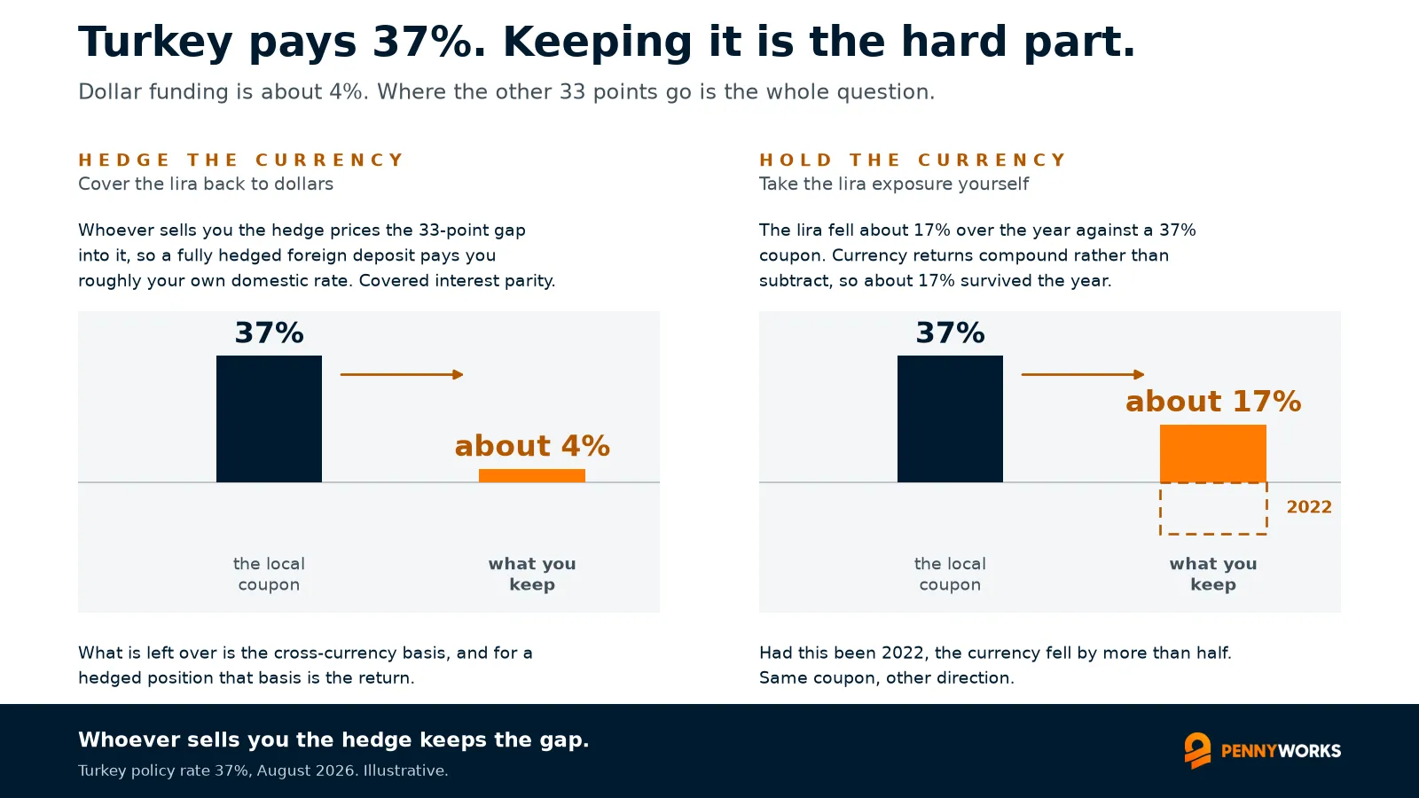 Same trade, two ways to hold it. Hedge the currency and you keep about 4%, roughly your own dollar rate, because whoever sells you the hedge prices the 33-point gap into it. Hold the currency and the last twelve months left about 17%, with a dashed bar marking 2022, when the lira fell by more than half.